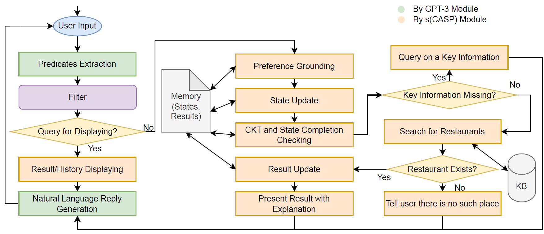 Conversational Agents figure